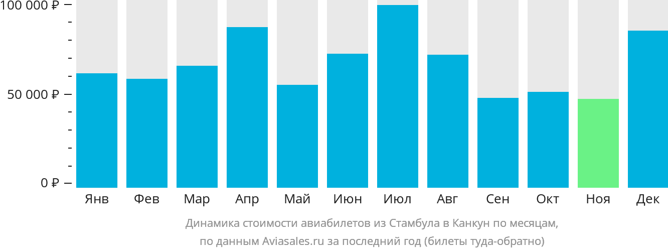 Динамика стоимости авиабилетов из Стамбула в Канкун по месяцам