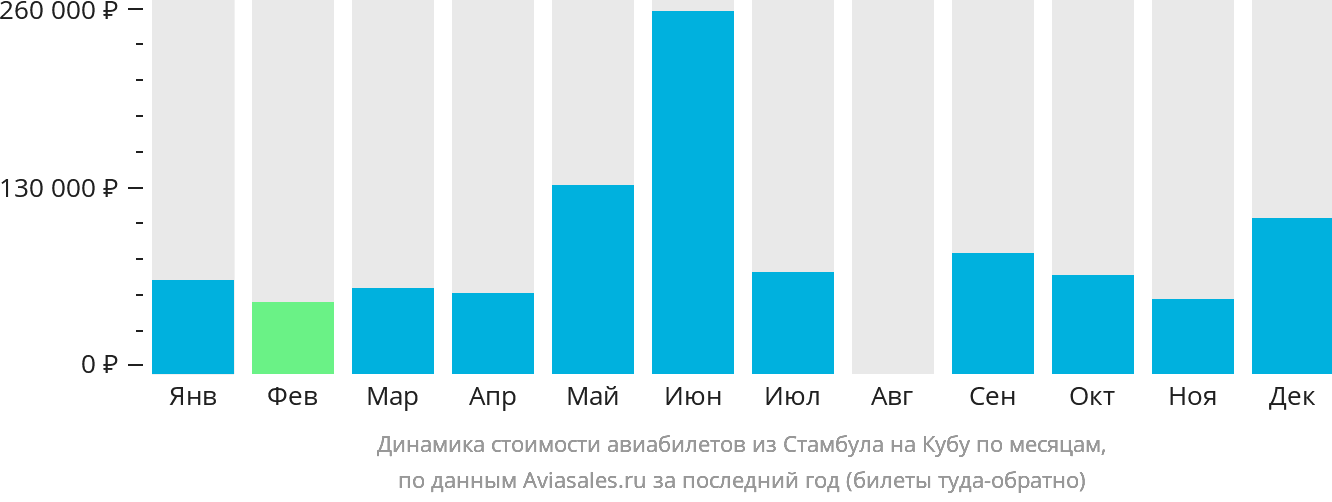 Динамика стоимости авиабилетов из Стамбула на Кубу по месяцам