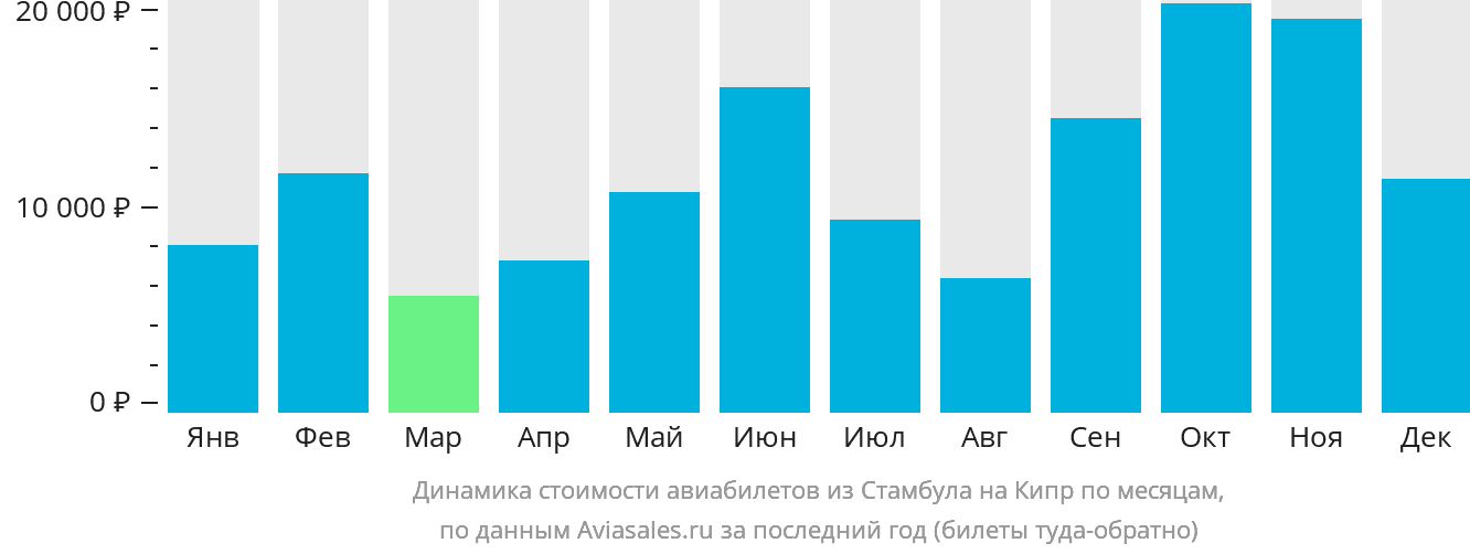 Динамика стоимости авиабилетов из Стамбула на Кипр по месяцам