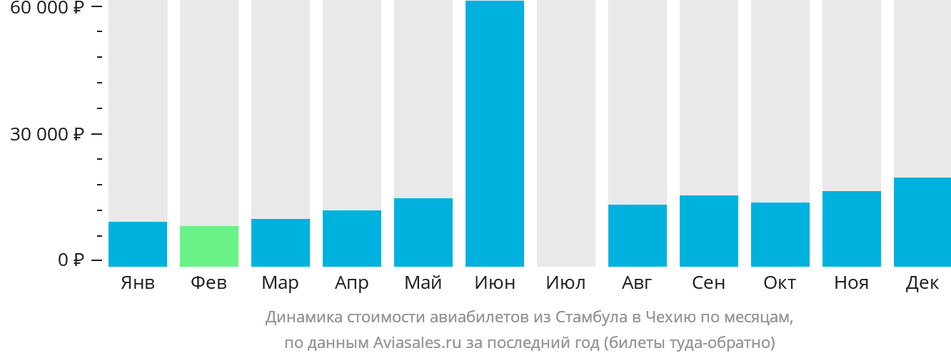 Динамика стоимости авиабилетов из Стамбула в Чехию по месяцам