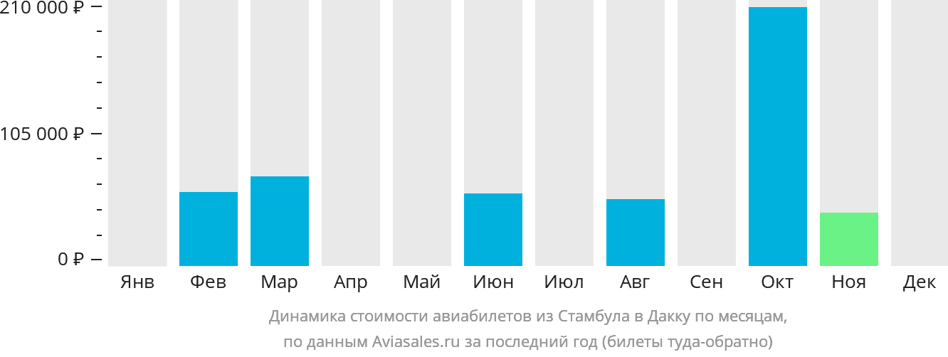 Динамика стоимости авиабилетов из Стамбула в Дакку по месяцам