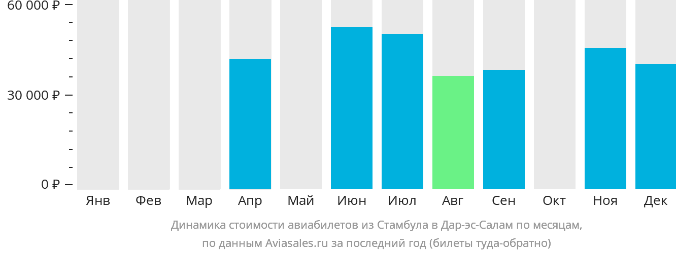 Динамика стоимости авиабилетов из Стамбула в Дар-эс-Салам по месяцам