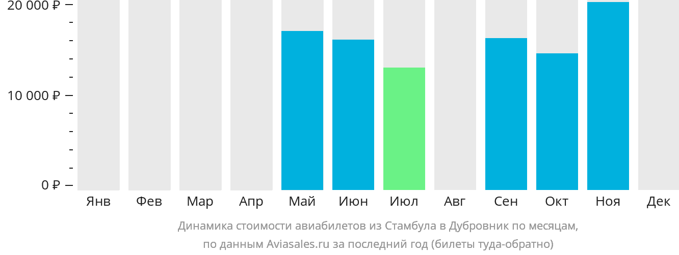 Динамика стоимости авиабилетов из Стамбула в Дубровник по месяцам