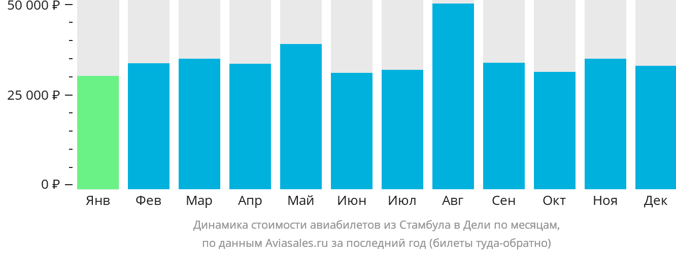 Динамика стоимости авиабилетов из Стамбула в Дели по месяцам