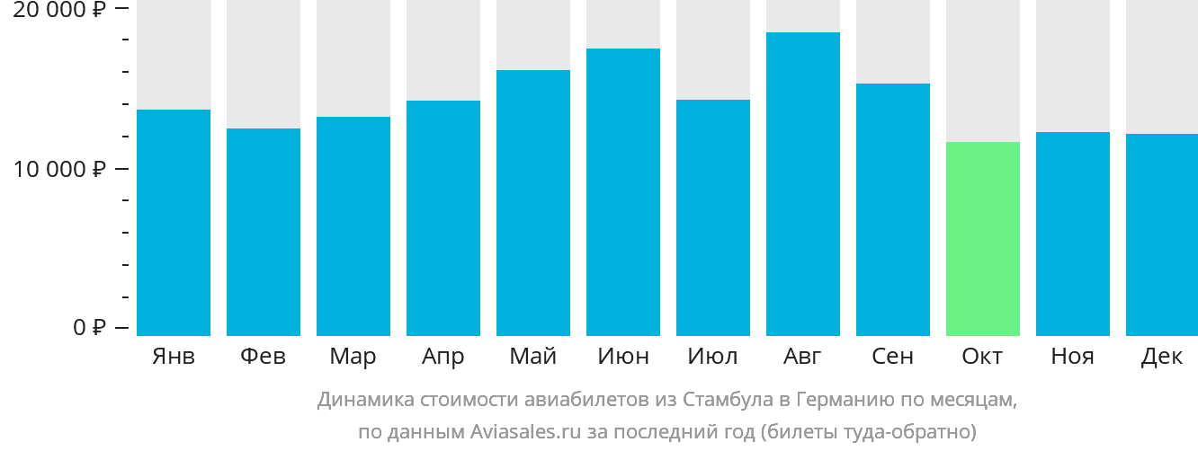 Динамика стоимости авиабилетов из Стамбула в Германию по месяцам