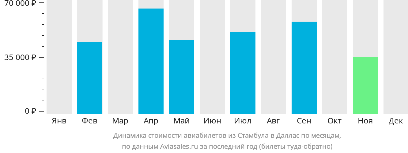 Динамика стоимости авиабилетов из Стамбула в Даллас по месяцам