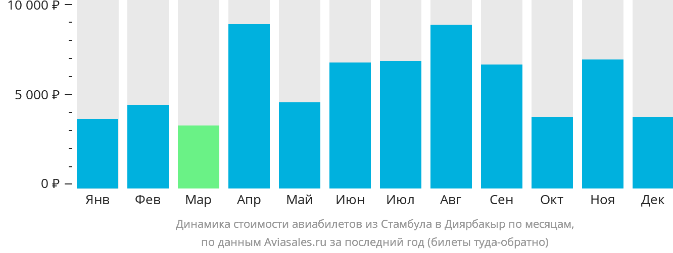 Динамика стоимости авиабилетов из Стамбула в Диярбакыр по месяцам