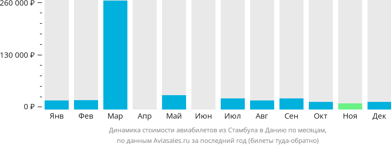 Динамика стоимости авиабилетов из Стамбула в Данию по месяцам