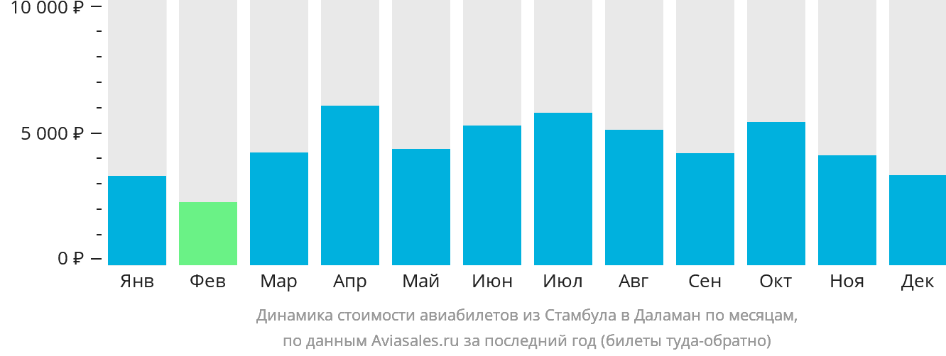Динамика стоимости авиабилетов из Стамбула в Даламан по месяцам
