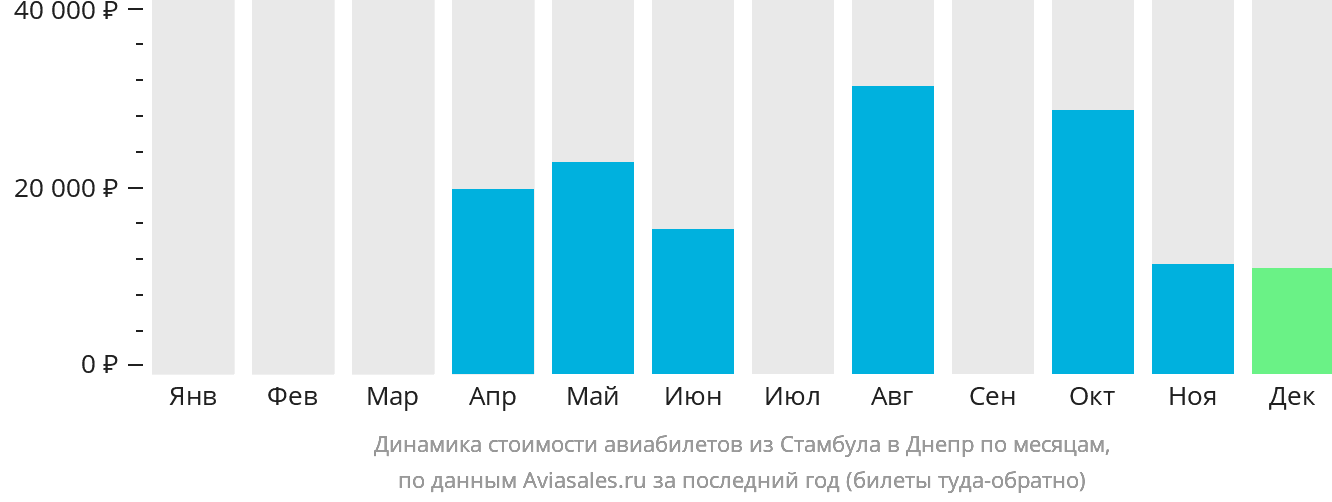 Динамика стоимости авиабилетов из Стамбула в Днепр по месяцам