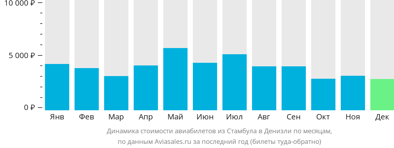 Динамика стоимости авиабилетов из Стамбула в Денизли по месяцам