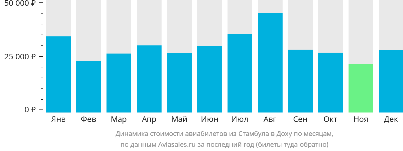 Динамика стоимости авиабилетов из Стамбула в Доху по месяцам