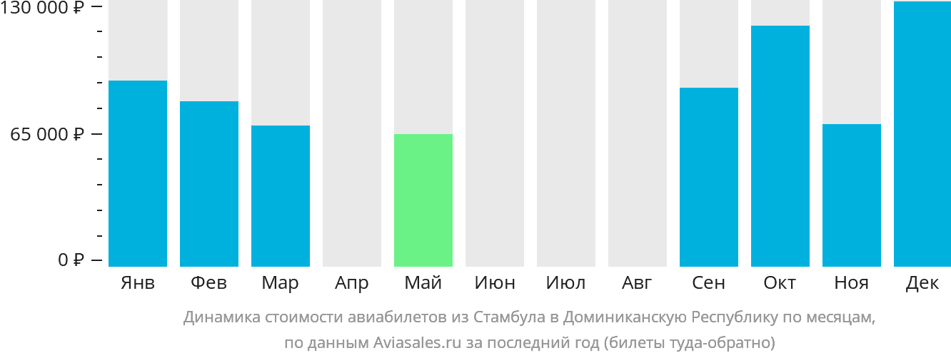 Динамика стоимости авиабилетов из Стамбула в Доминиканскую Республику по месяцам