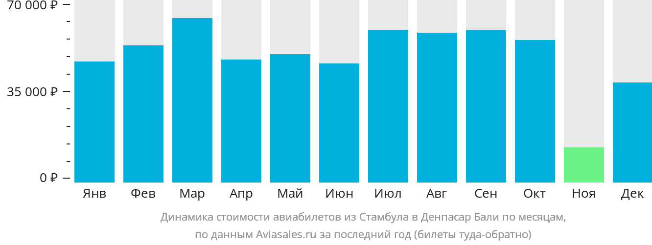 Динамика стоимости авиабилетов из Стамбула в Денпасар (Бали) по месяцам