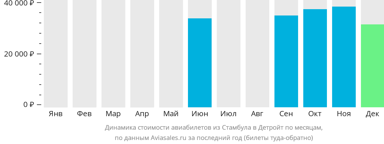 Динамика стоимости авиабилетов из Стамбула в Детройт по месяцам