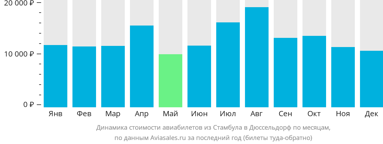 Динамика стоимости авиабилетов из Стамбула в Дюссельдорф по месяцам