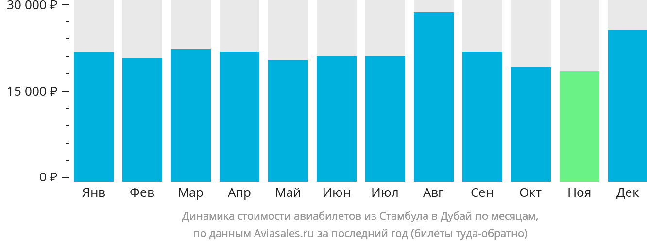 Динамика стоимости авиабилетов из Стамбула в Дубай по месяцам