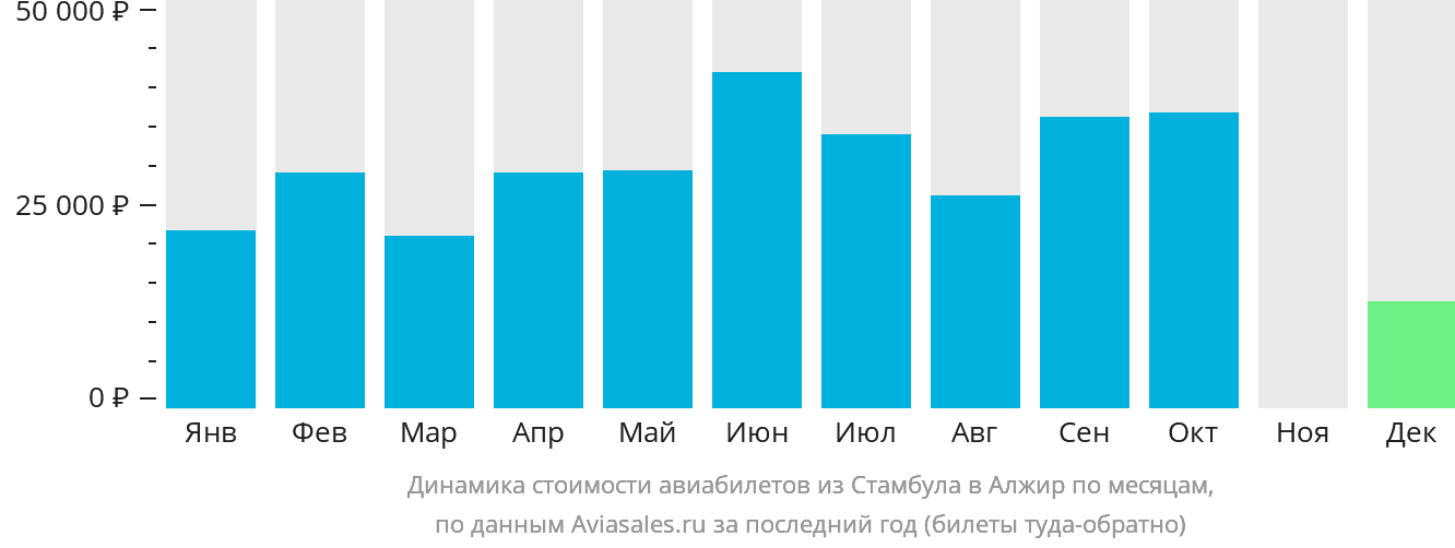 Динамика стоимости авиабилетов из Стамбула в Алжир по месяцам