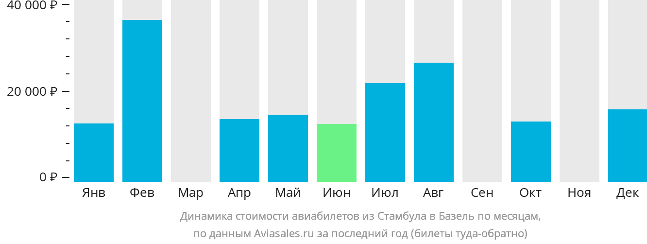 Динамика стоимости авиабилетов из Стамбула в Базель по месяцам