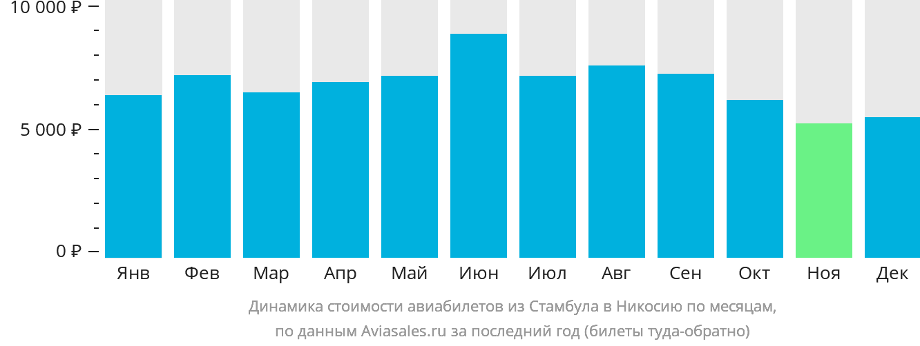Динамика стоимости авиабилетов из Стамбула в Эрджан по месяцам