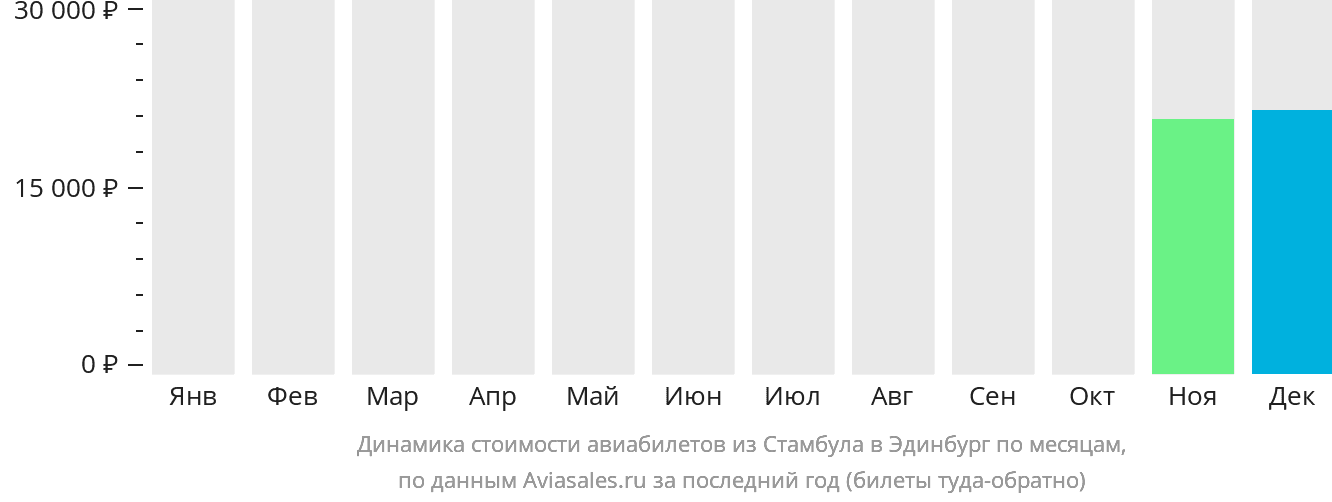 Динамика стоимости авиабилетов из Стамбула в Эдинбург по месяцам