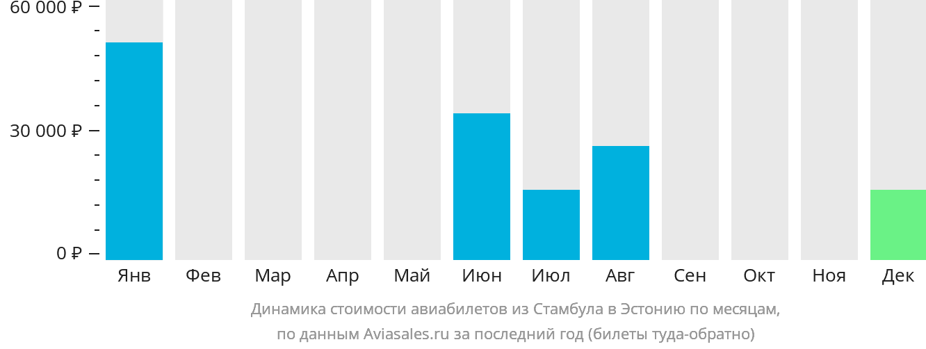 Динамика стоимости авиабилетов из Стамбула в Эстонию по месяцам