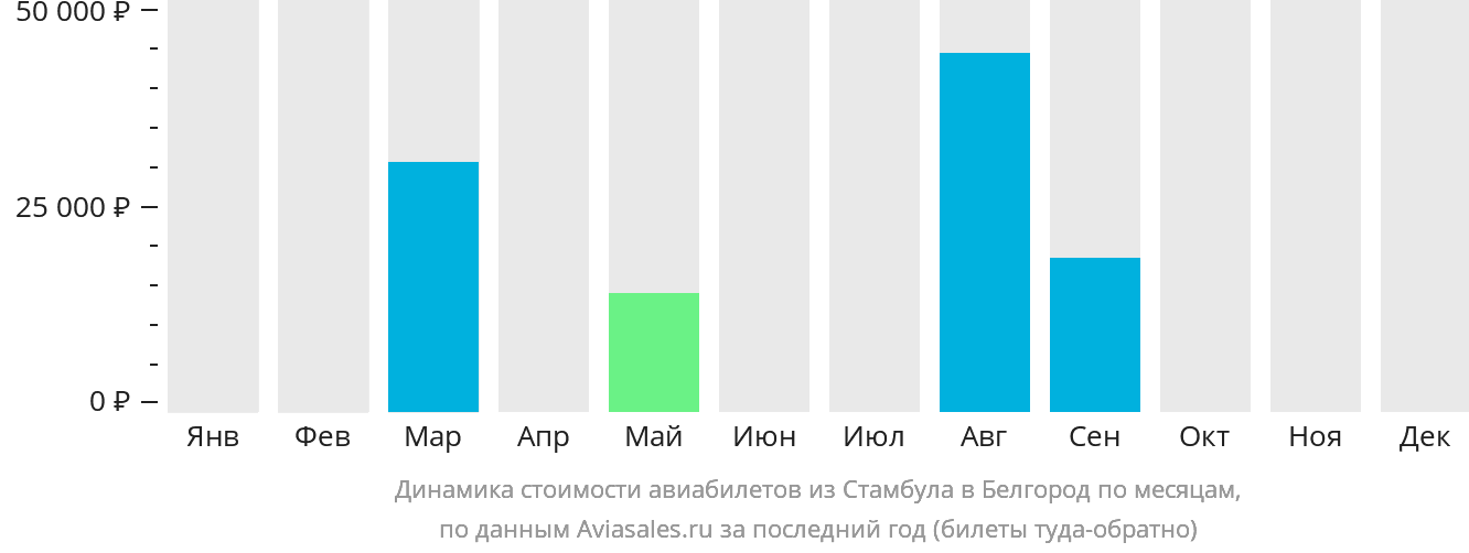 Динамика стоимости авиабилетов из Стамбула в Белгород по месяцам