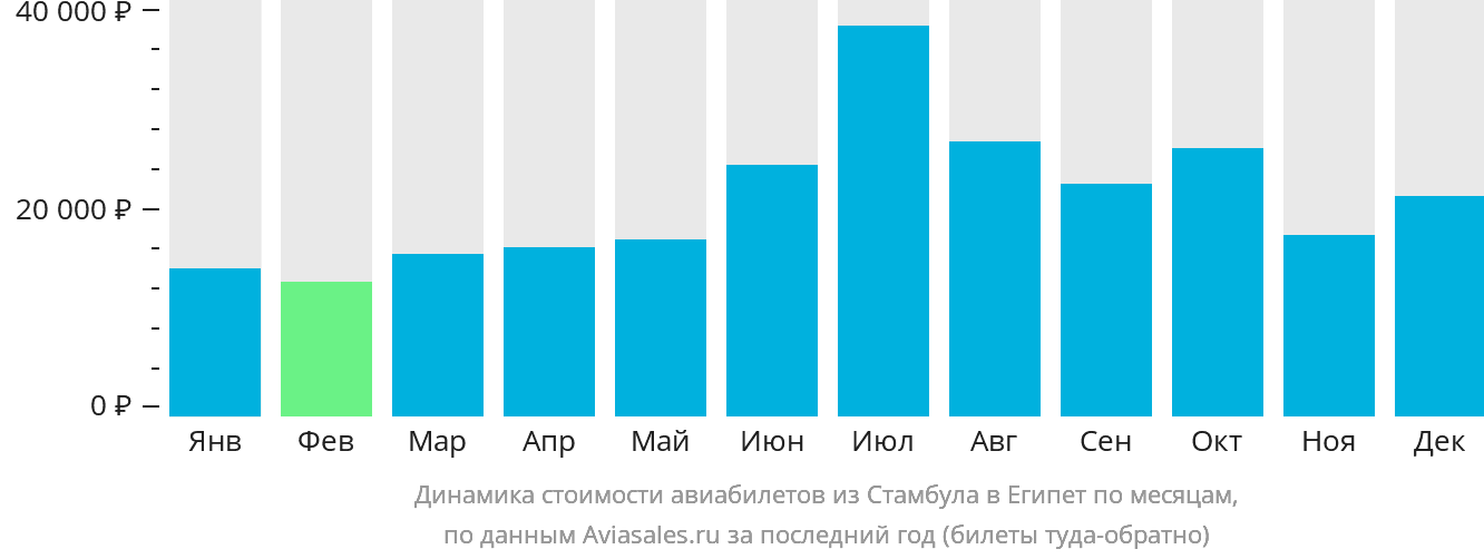 Динамика стоимости авиабилетов из Стамбула в Египет по месяцам
