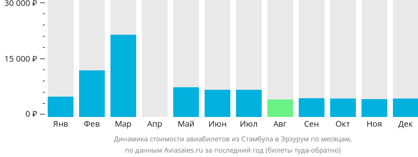Динамика стоимости авиабилетов из Стамбула в Эрзурум по месяцам