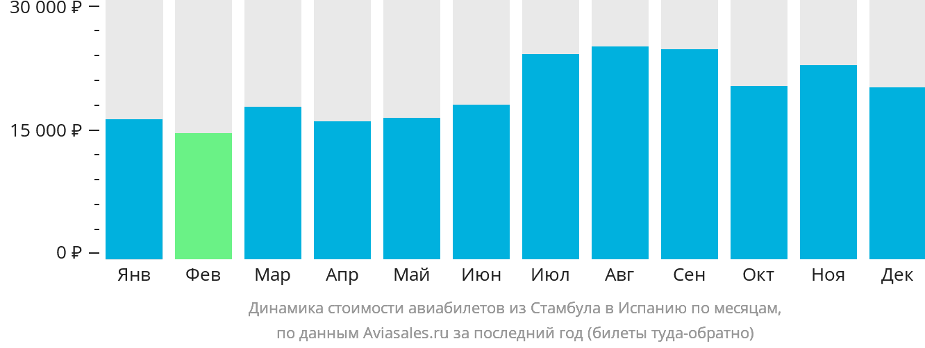 Динамика стоимости авиабилетов из Стамбула в Испанию по месяцам