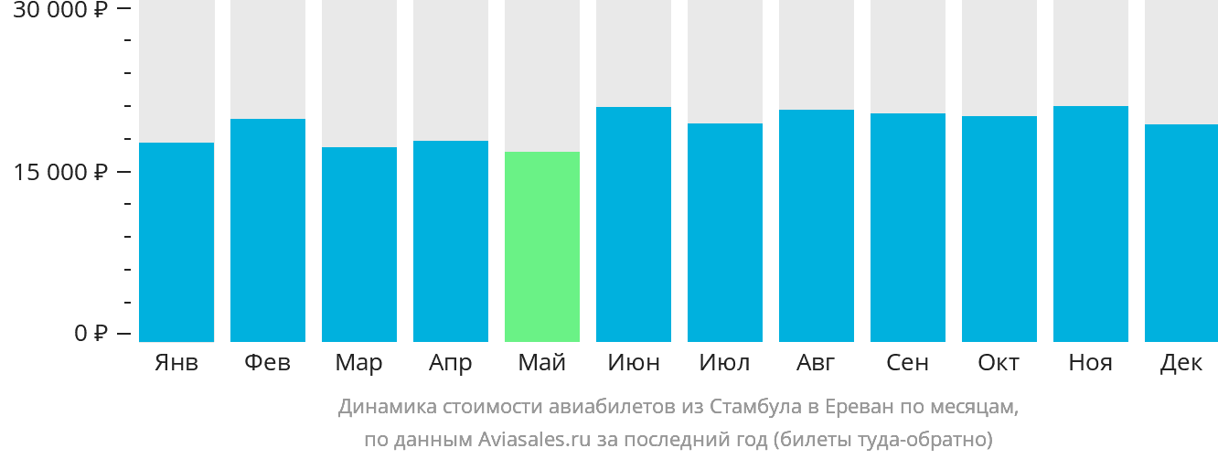 Динамика стоимости авиабилетов из Стамбула в Ереван по месяцам