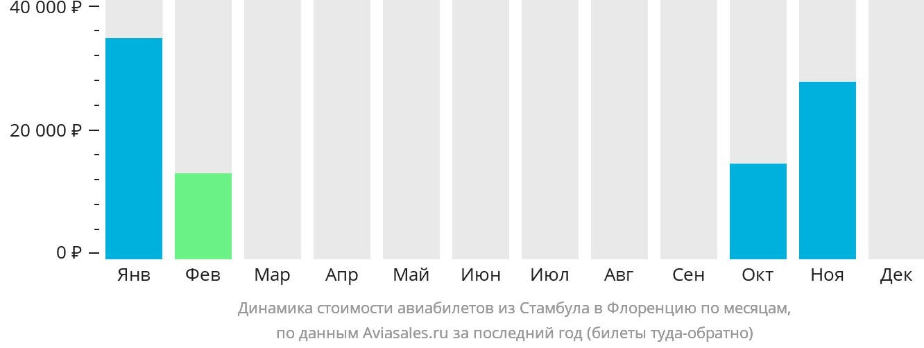 Динамика стоимости авиабилетов из Стамбула в Флоренцию по месяцам