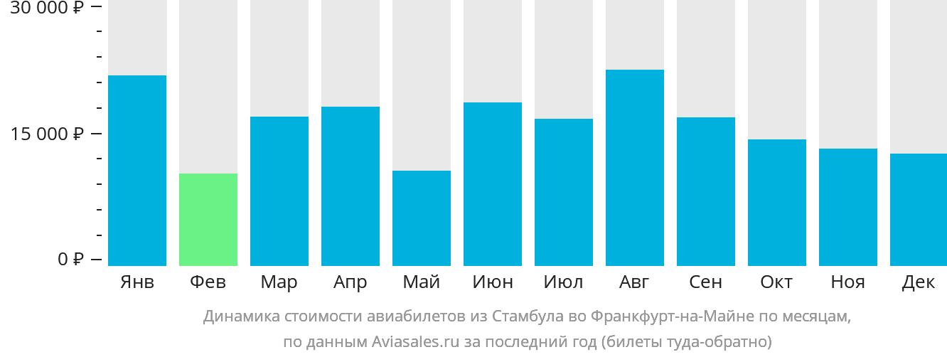 Динамика стоимости авиабилетов из Стамбула во Франкфурт-на-Майне по месяцам