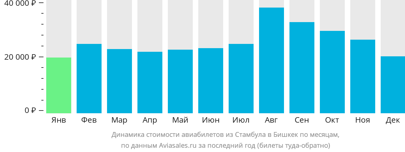 Динамика стоимости авиабилетов из Стамбула в Бишкек по месяцам