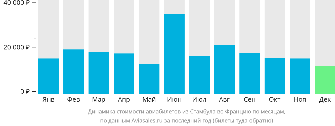 Динамика стоимости авиабилетов из Стамбула во Францию по месяцам