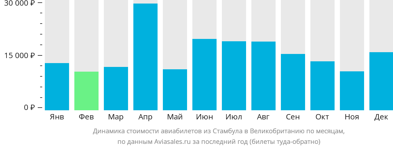 Динамика стоимости авиабилетов из Стамбула в Великобританию по месяцам