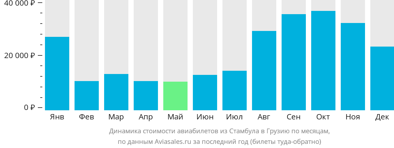 Динамика стоимости авиабилетов из Стамбула в Грузию по месяцам