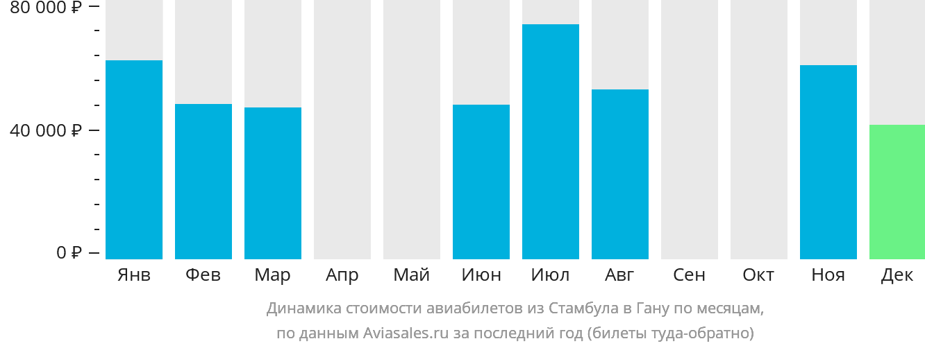 Динамика стоимости авиабилетов из Стамбула в Гану по месяцам