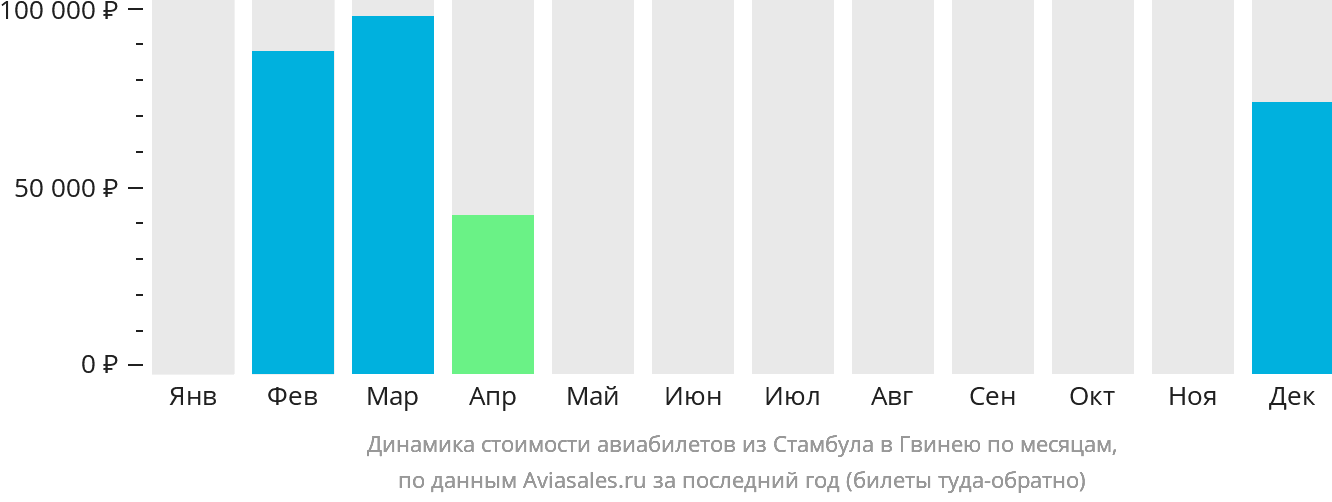 Динамика стоимости авиабилетов из Стамбула в Гвинею по месяцам