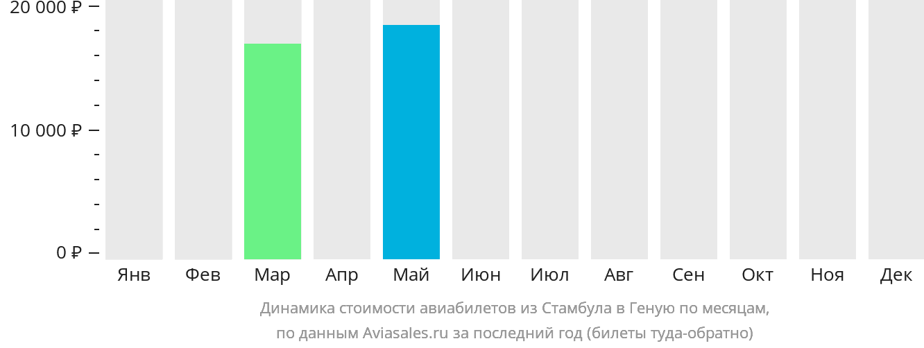Динамика стоимости авиабилетов из Стамбула в Геную по месяцам