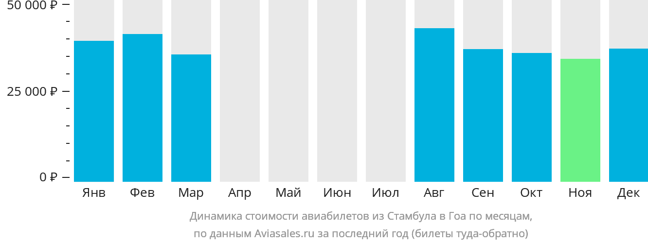 Динамика стоимости авиабилетов из Стамбула в Гоа по месяцам