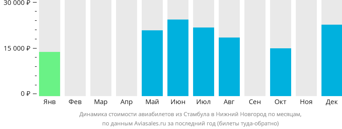 Динамика стоимости авиабилетов из Стамбула в Нижний Новгород по месяцам