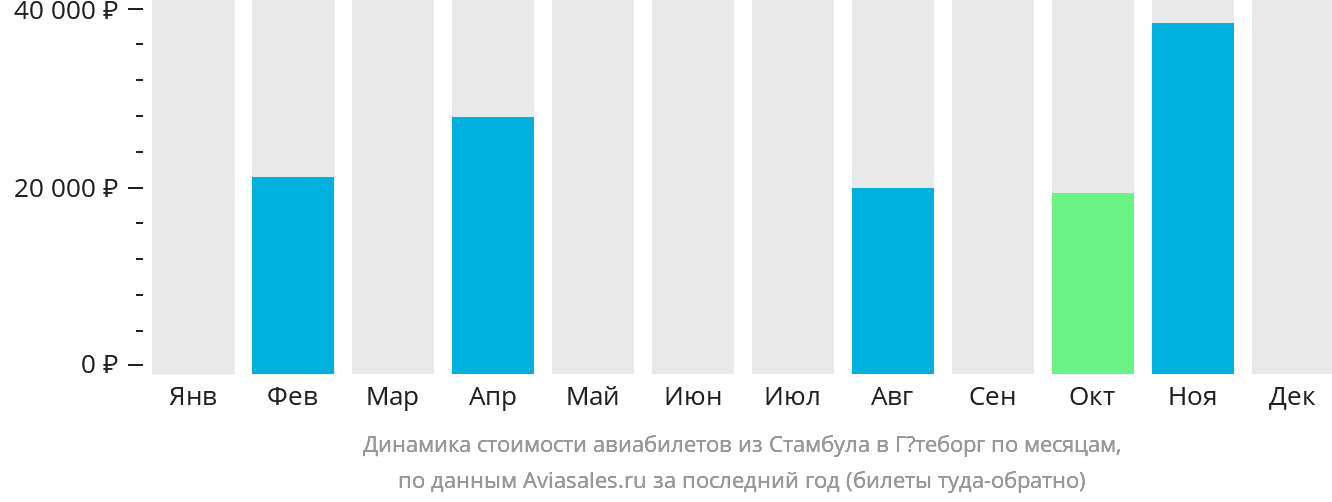 Динамика стоимости авиабилетов из Стамбула в Гётеборг по месяцам
