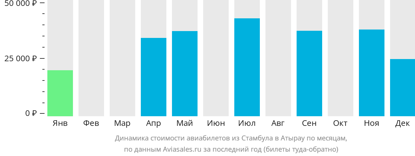 Динамика стоимости авиабилетов из Стамбула в Атырау по месяцам