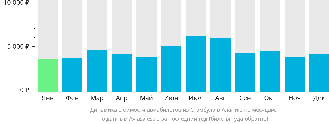 Динамика стоимости авиабилетов из Стамбула в Аланью по месяцам
