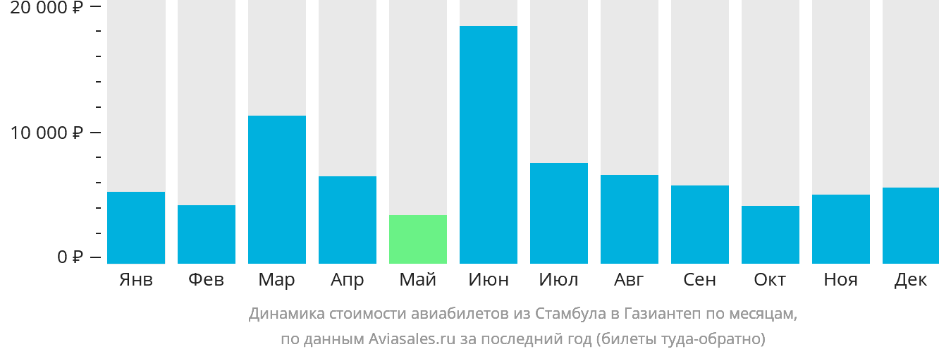 Динамика стоимости авиабилетов из Стамбула в Газиантеп по месяцам