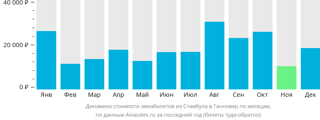 Динамика стоимости авиабилетов из Стамбула в Ганновер по месяцам