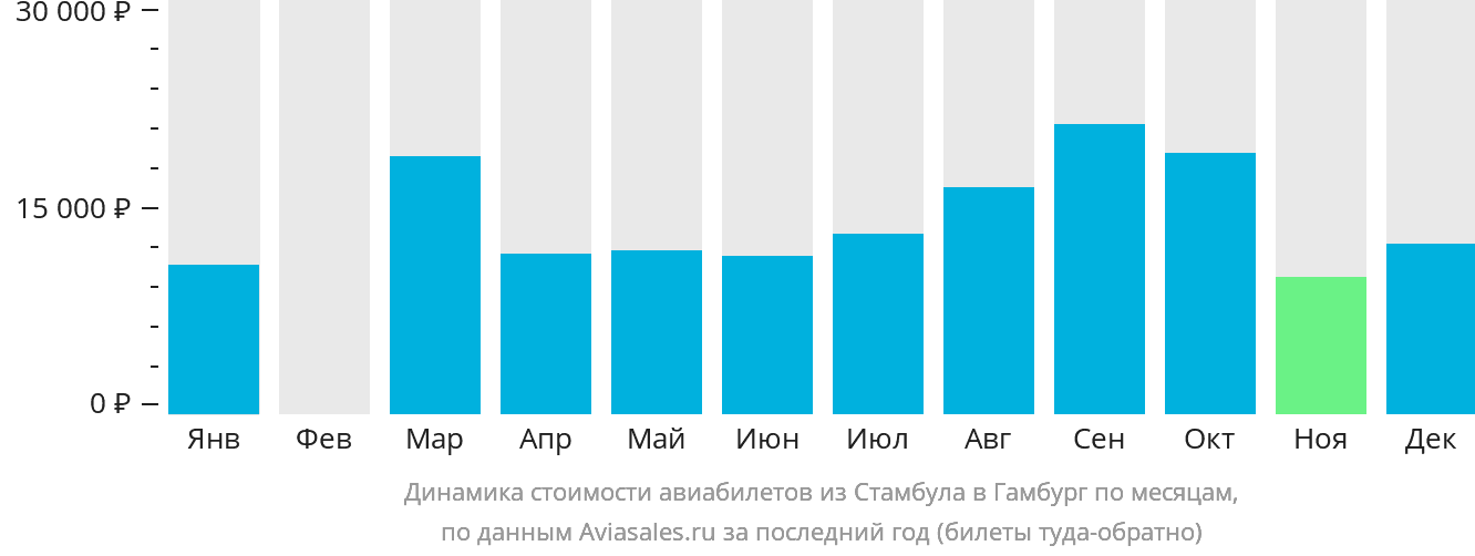 Динамика стоимости авиабилетов из Стамбула в Гамбург по месяцам