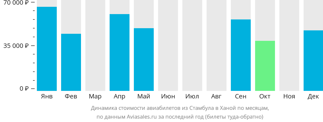 Динамика стоимости авиабилетов из Стамбула в Ханой по месяцам