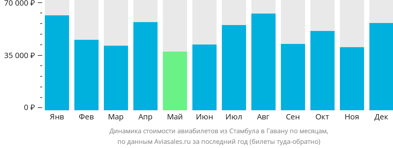Динамика стоимости авиабилетов из Стамбула в Гавану по месяцам